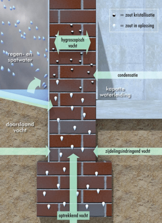 Soilidvocht - Vochtbestrijding Arnhem